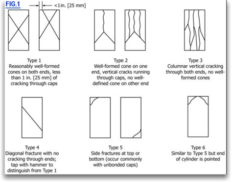 compressive test of concrete cylinder|concrete cylinder size chart.